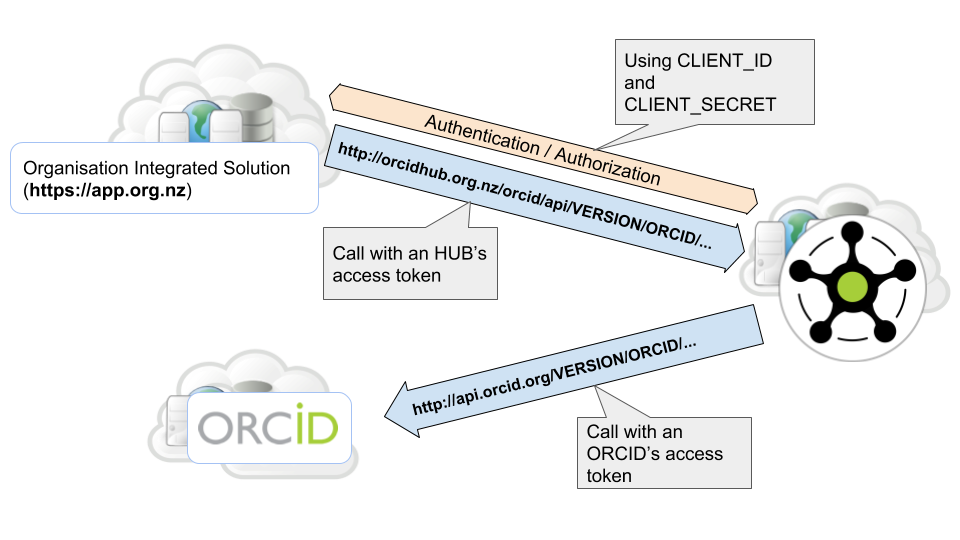 _images/orcid_api_proxy.png