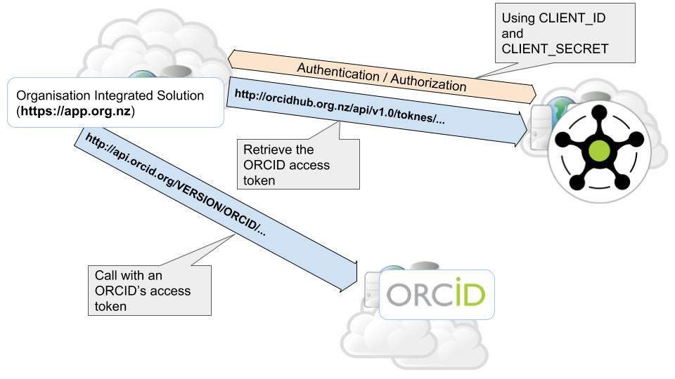 _images/orcid_api_directly.png